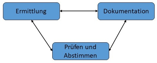 Abbildung: Kernaktivitäten im Requirements Engineering