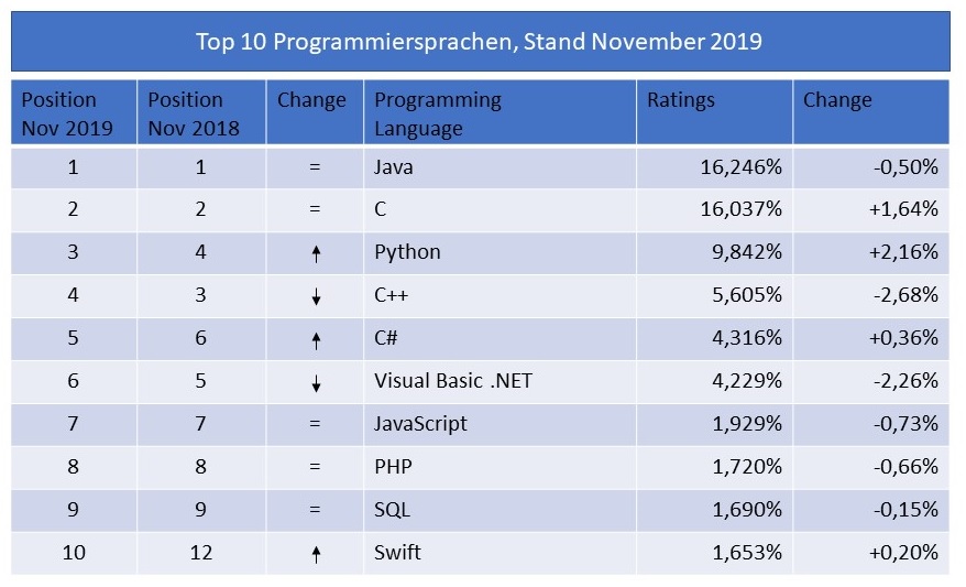 Abbildung: Top 10 Programmiersprachen, Stand November 2019