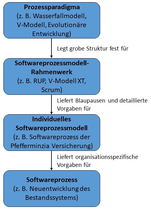 Abbildung: Vom Prozessparadigma zum Softwareprozess
