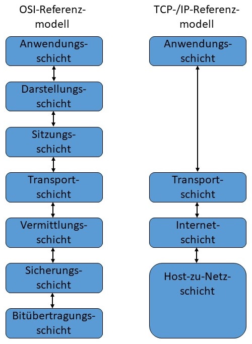 Abbildung: Referenzmodelle gegenübergestellt