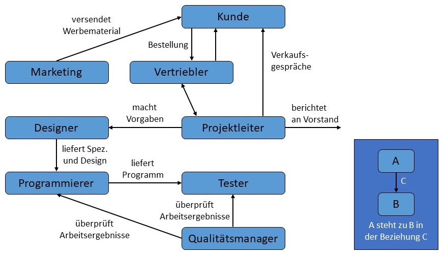 Abbildung: Beispiele für Rollen und deren Beziehungen