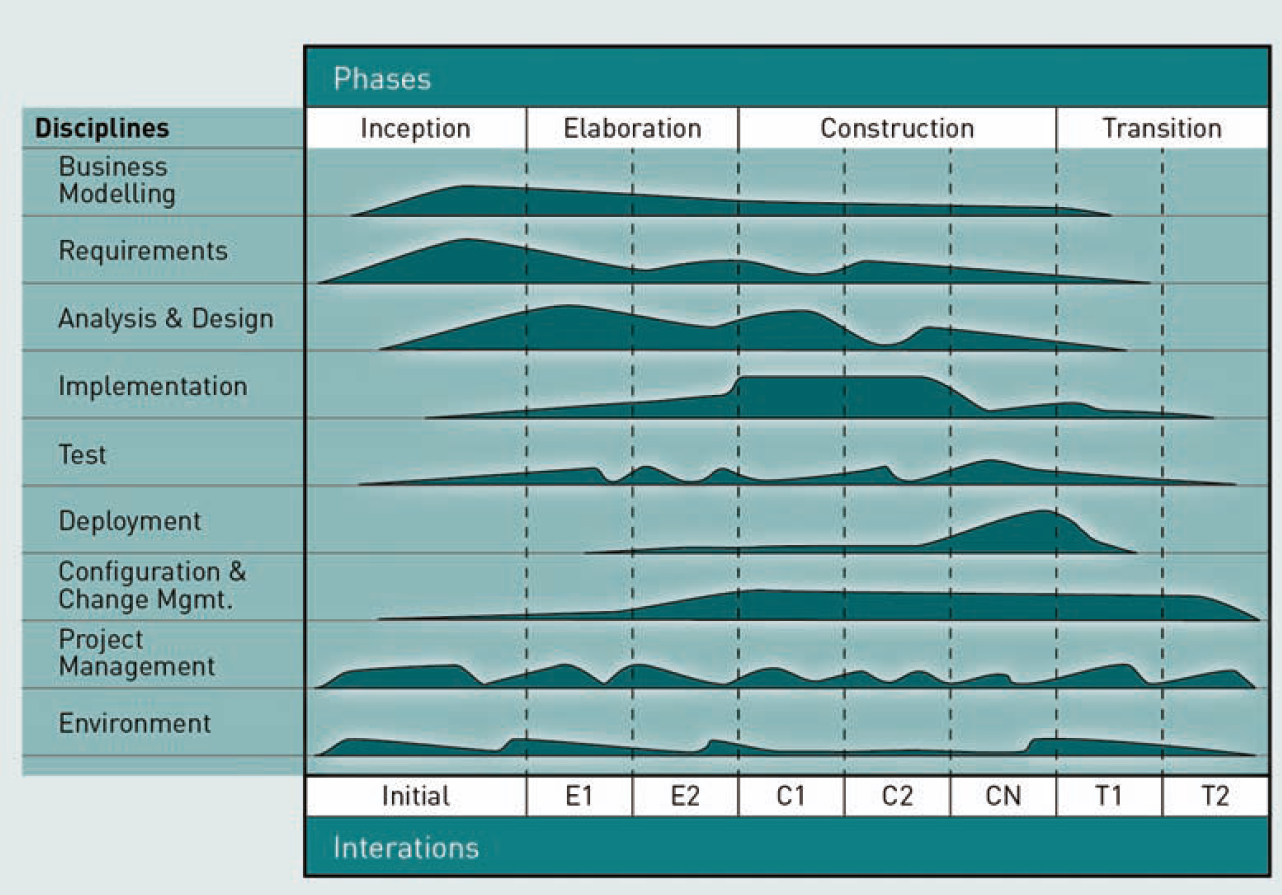 Abbildung: Rational Unified Process (RUP)