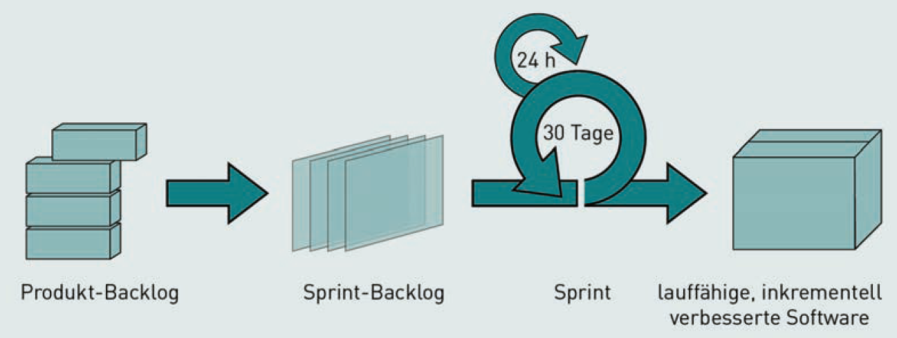Abbildung: Scrum
