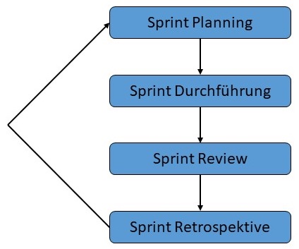 Abbildung: Aktivitäten eines Sprints in Scrum