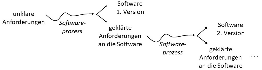 Abbildung: Software Engineering ist stark erkenntnisgetrieben