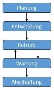Abbildung: Softwarelebenszyklus