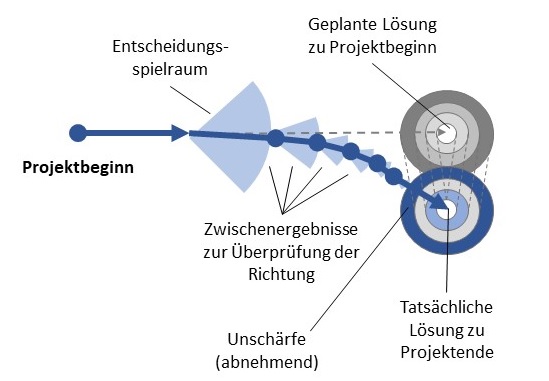 Abbildung: Technische Ungewissheit