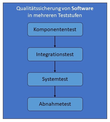Abbildung: Teststufen