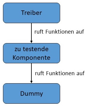 Abbildung: Treiber und Dummies