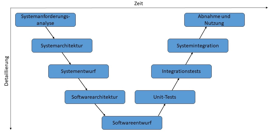 Abbildung: Grundidee des V-Modells