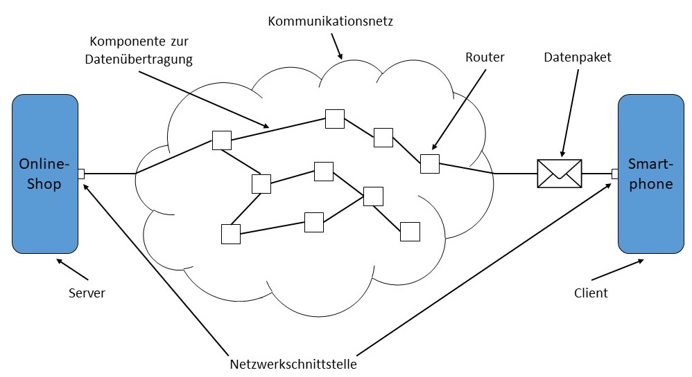 Abbildung: Schematische Darstellung eines verteilten Systems