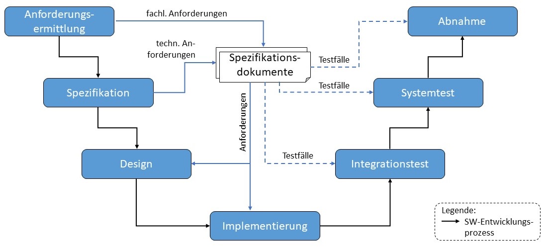 Abbildung: Verwendung der Spezifikation in der Softwareentwicklung
