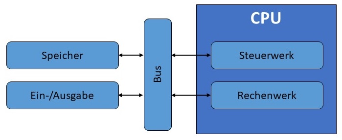 Abbildung: Von-Neumann-Architektur