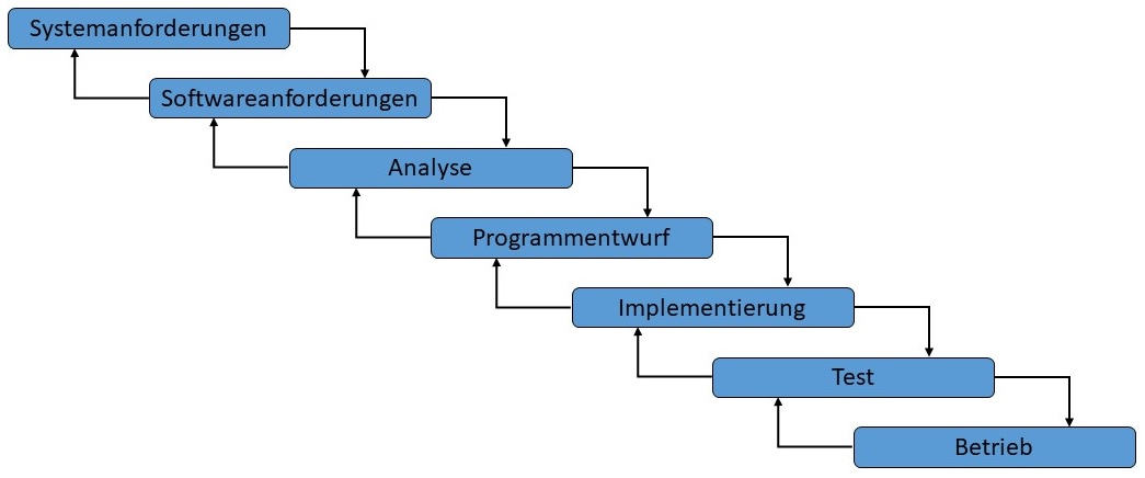 Abbildung: Wasserfallmodell nach Royce