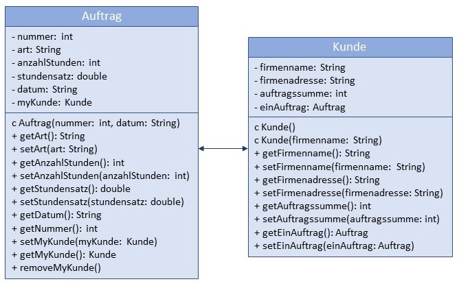 Abbildung: Einfaches Beispiel für ein UML-Diagramm