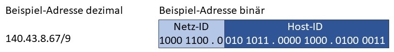 Abbildung: Classless Inter-Domain Routing