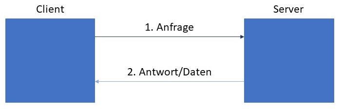 Abbildung: Client-Server-Architektur