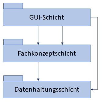 Abbildung: Drei-Schichten-Architektur