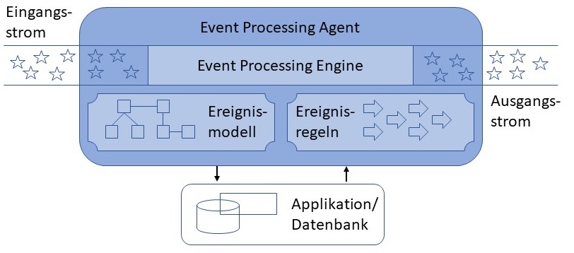 Abbildung: Elemente eines Event Processing Agents