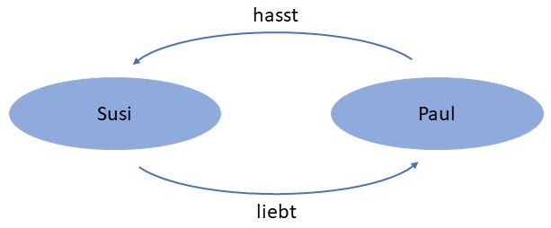 Abbildung: Beispielhafte Darstellung für eine graphenorientierte Datenbank
