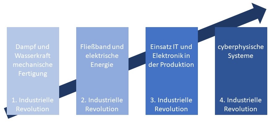 Abbildung: Stufen der industriellen Revolution