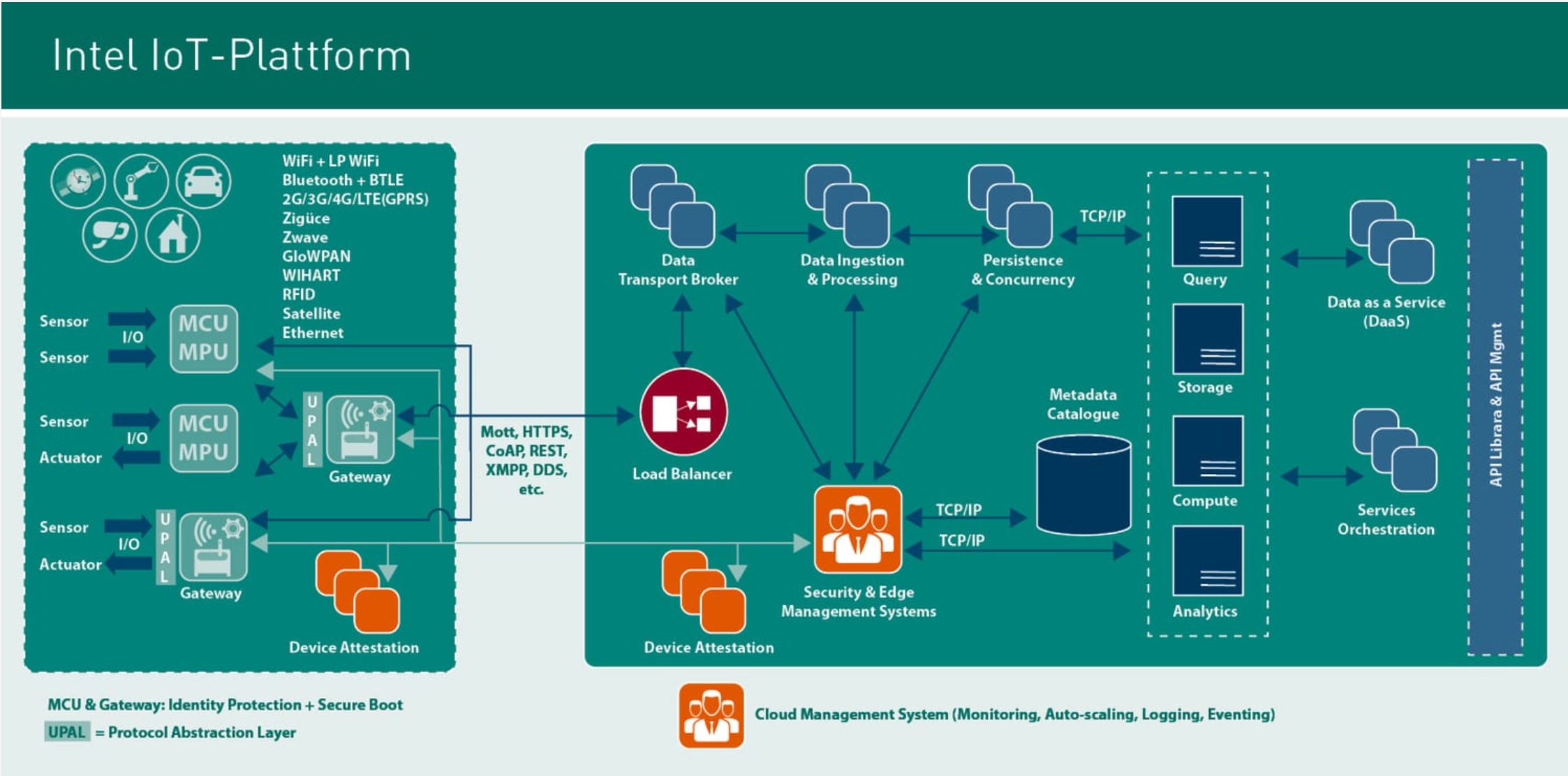 Abbildung: Intel IoT-Plattform