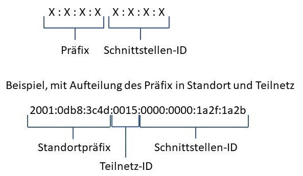 Abbildung: Aufbau einer IPv6-Adresse