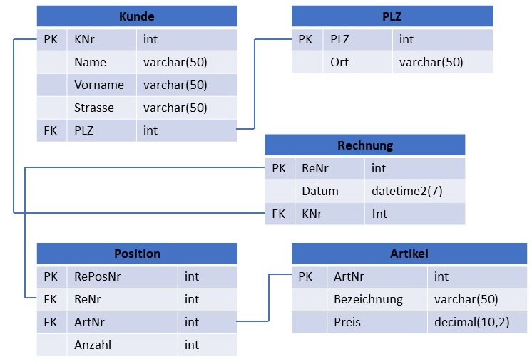 Abbildung: Beispiel für ein relationales Datenbankmodell