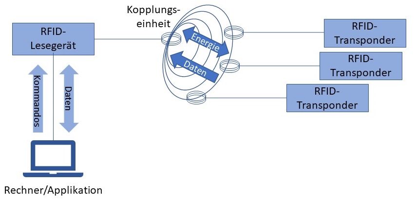 Abbildung: Typisches RFID-System