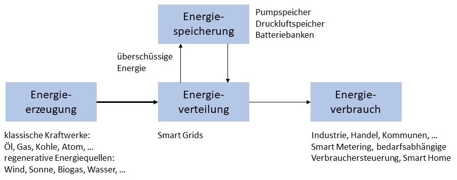 Abbildung: Komponenten des Smart Energy-Konzeptes