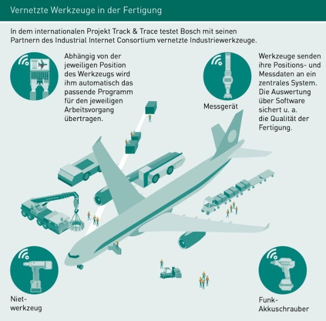 Abbildung: Vernetzte Werkzeuge in der Fertigung