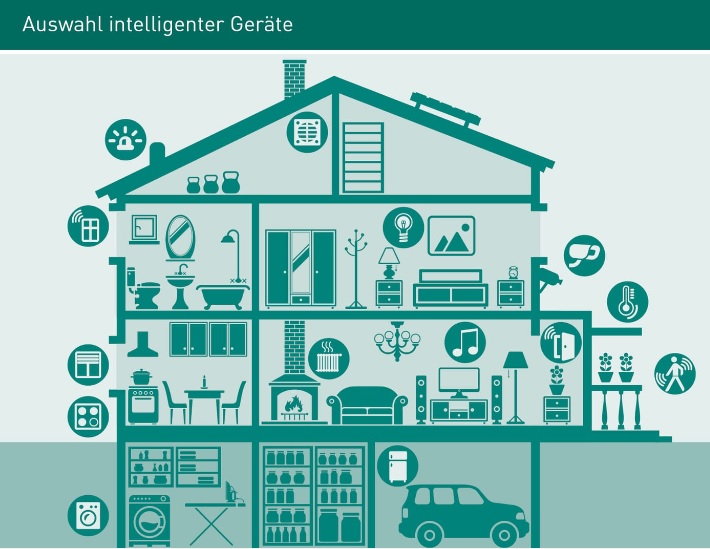 Abbildung: Auswahl intelligenter Geräte