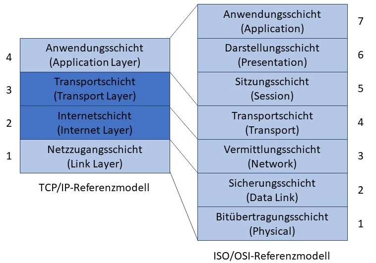 Abbildung: TCP-IP-Protokoll
