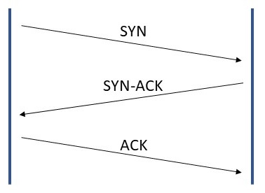 Abbildung: TCP-Verbindungsaufbau mit Drei-Wege-Handschlag