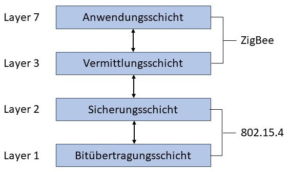 Abbildung: ZigBee-Schichtenmodell