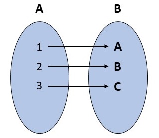 Abbildung: Bijektivität