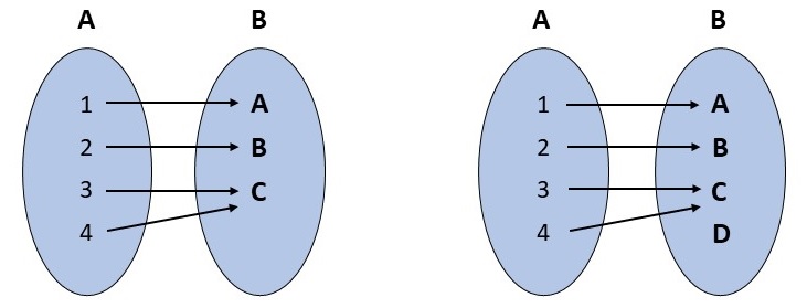 Abbildung: Surjektivität