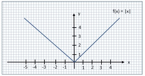 Abbildung: Graph Betragsfunktion