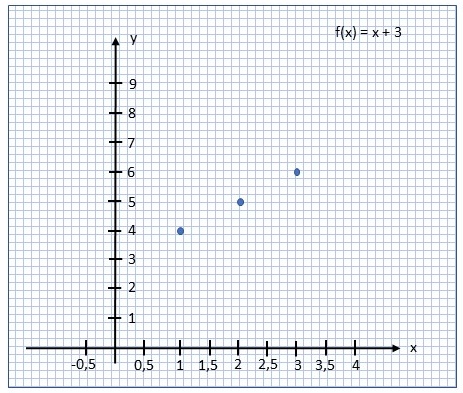 Abbildung: Graph f(x) := x + 3