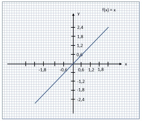 Abbildung: Graph Identitätsfunktion