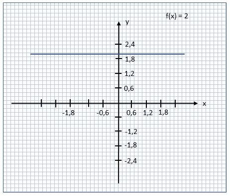 Abbildung: Graph konstante Funktion