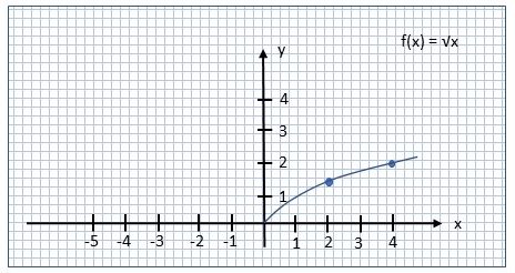 Abbildung: Graph Wurzelfunktion