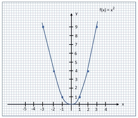 Abbildung: Graph Zweierpotenz