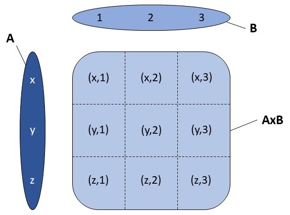 Abbildung: Das Kartesische Produkt von zwei Mengen
