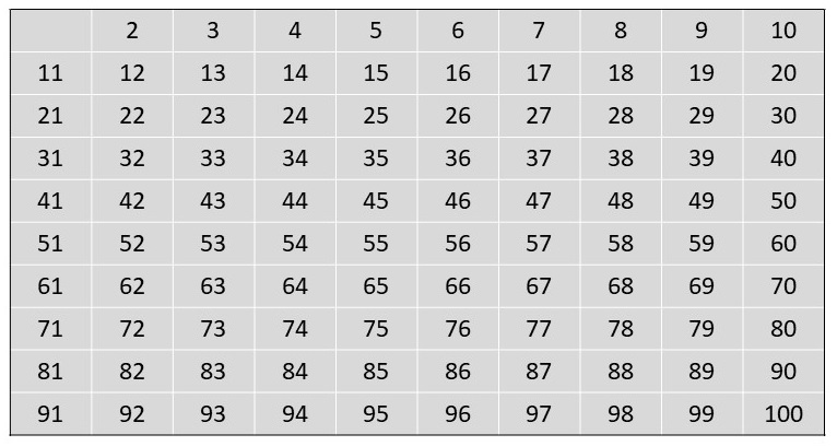 Abbildung: Sieb des Eratosthenes Bild 1