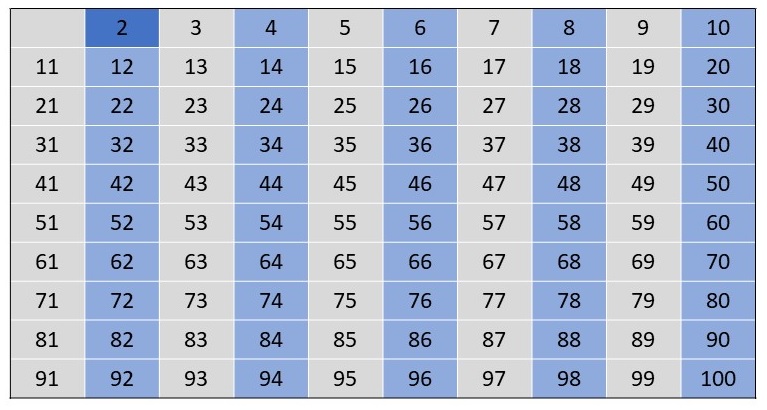 Abbildung: Sieb des Eratosthenes Bild 2