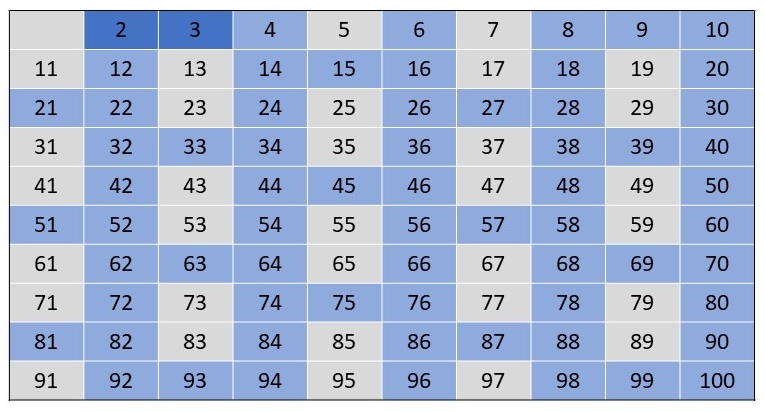 Abbildung: Sieb des Eratosthenes Bild 3
