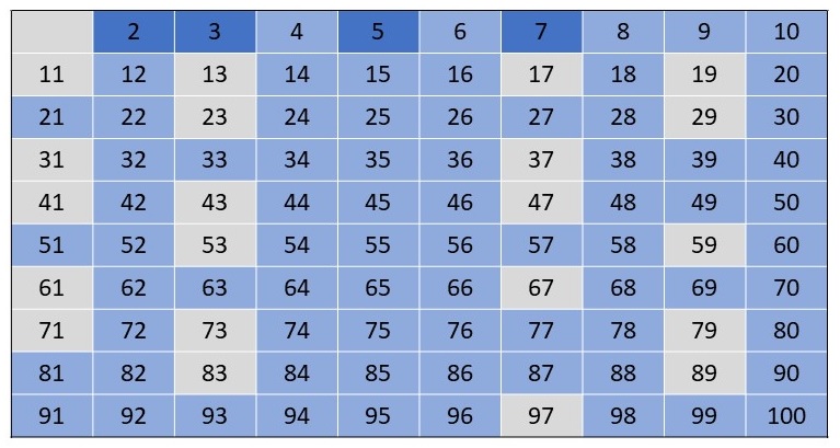 Abbildung: Sieb des Eratosthenes Bild 5