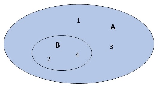 Abbildung: B ist eine Teilmenge von A
