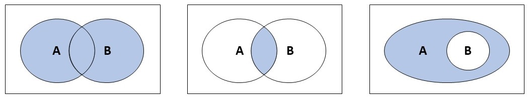 Abbildung: Vereinigung, Durchschnitt und Differenz von Mengen